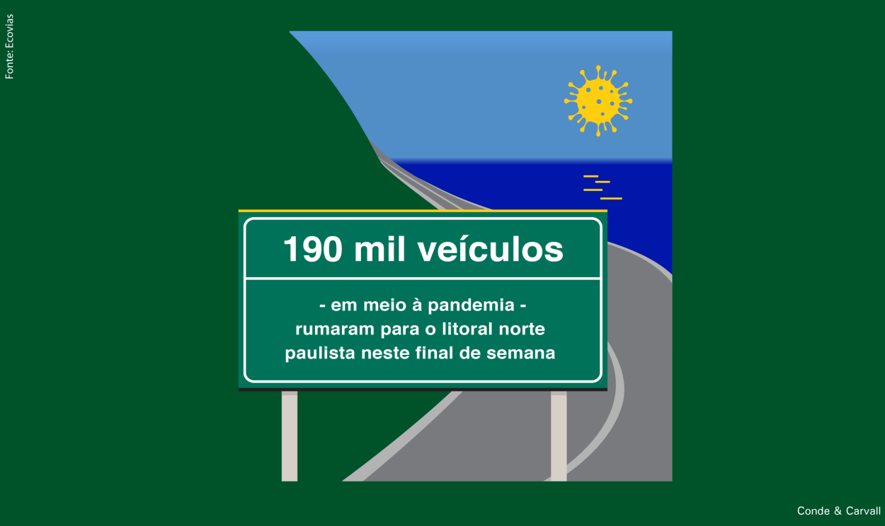 Em meio à pandemia, 190 mil veículos rumaram para o litoral norte paulista neste final de semana