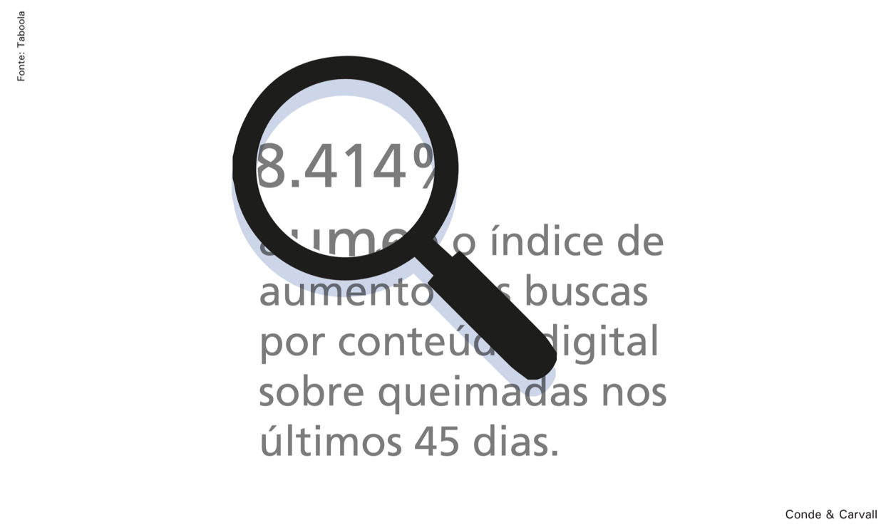8.414% é o índice de aumento das buscas por conteúdo digital sobre queimadas nos últimos 45 dias