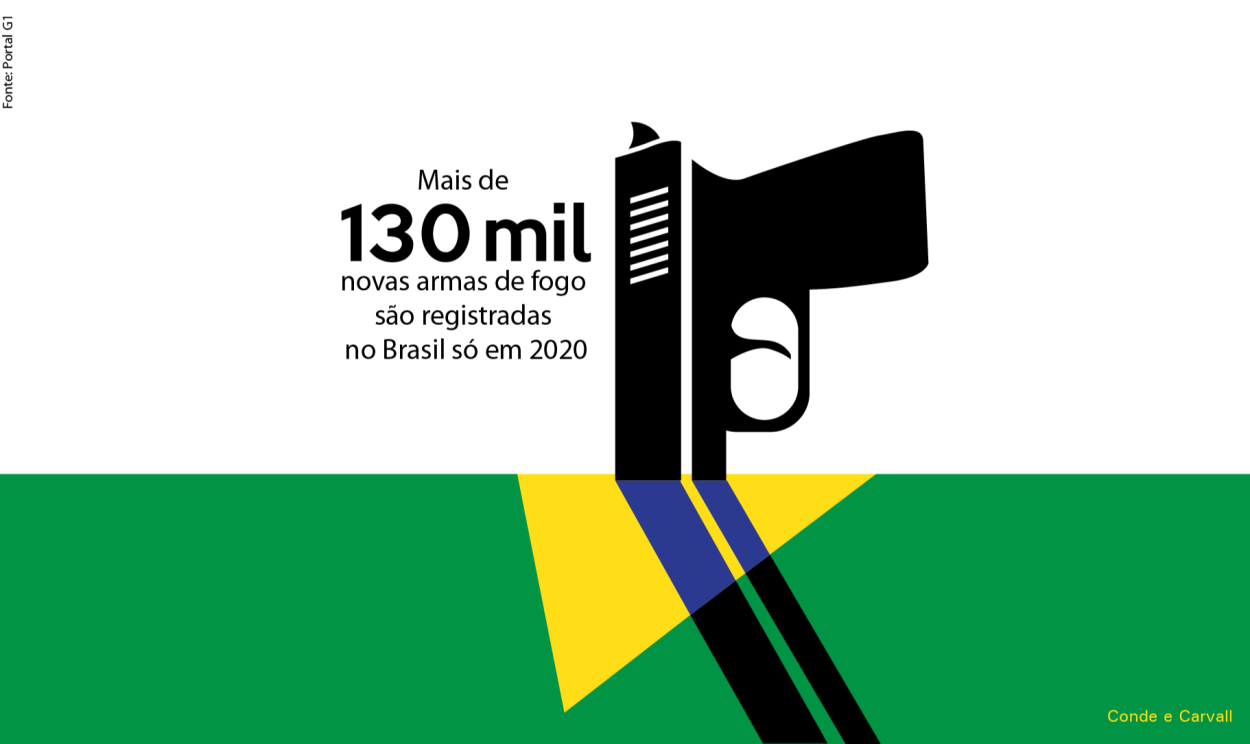 Mais de 130 mil novas armas de fogo são registradas no Brasil em 2020