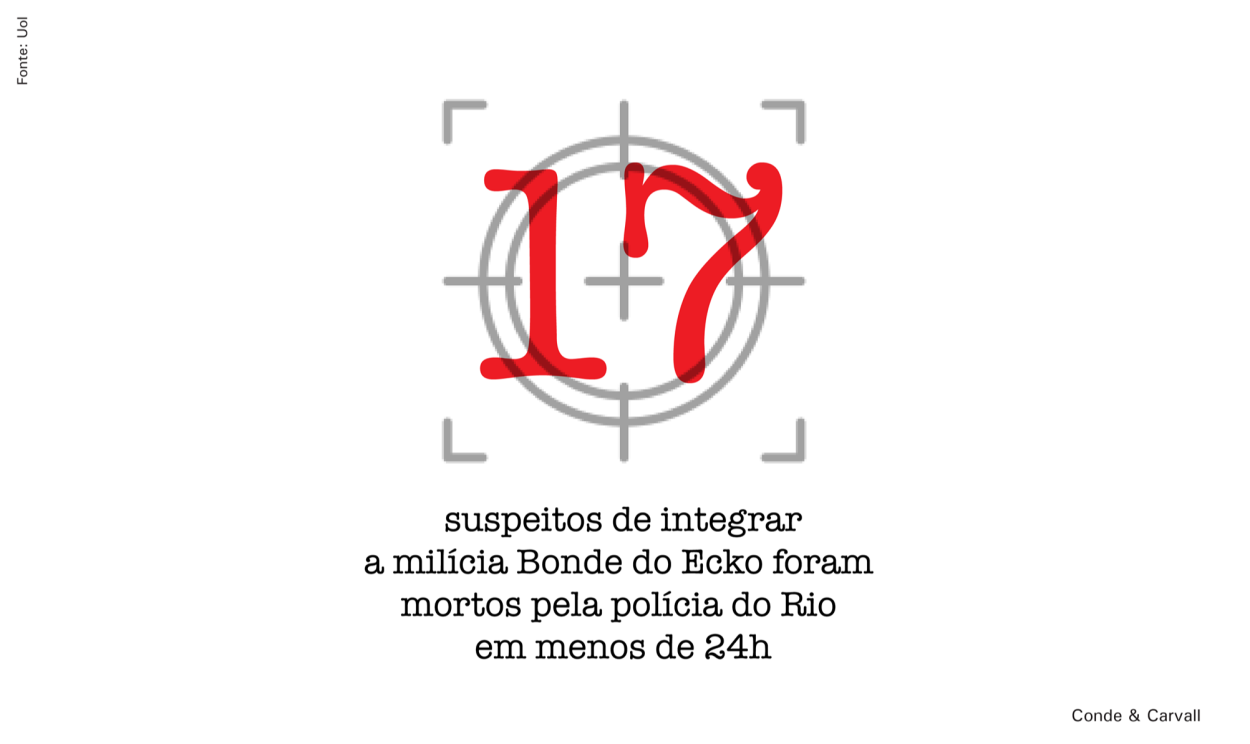 17 suspeitos de integrar a milícia Bonde do Ecko foram mortos pela polícia do Rio em menos de 24h