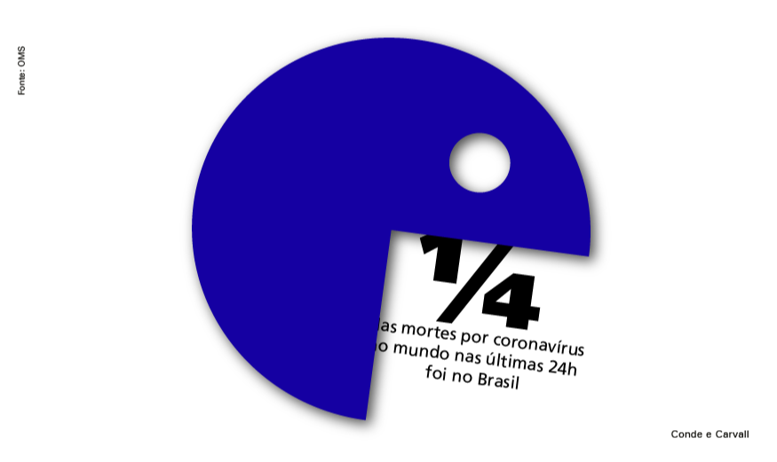1/4 das mortes por coronavírus no mundo nas últimas 24h foi no Brasil