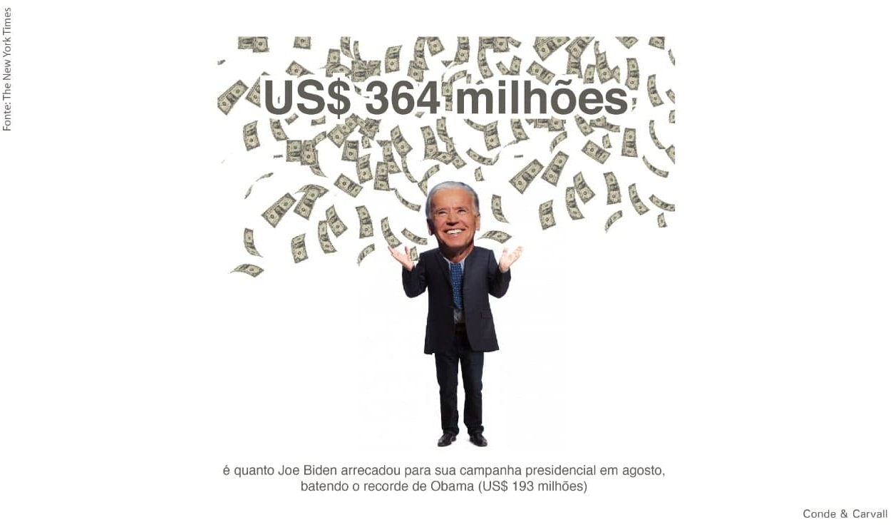 US$ 364 milhões é o valor que Joe Biden arrecadou para sua campanha presidencial em agosto, batendo o recorde de Barack Obama (US$ 193 milhões)