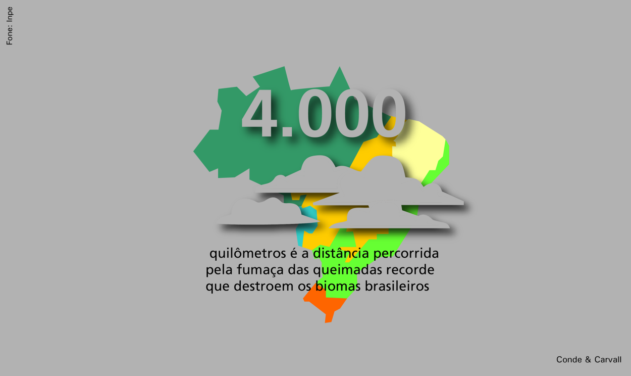 4.000 km é a distância percorrida pela fumaça das queimadas que destroem os biomas brasileiros