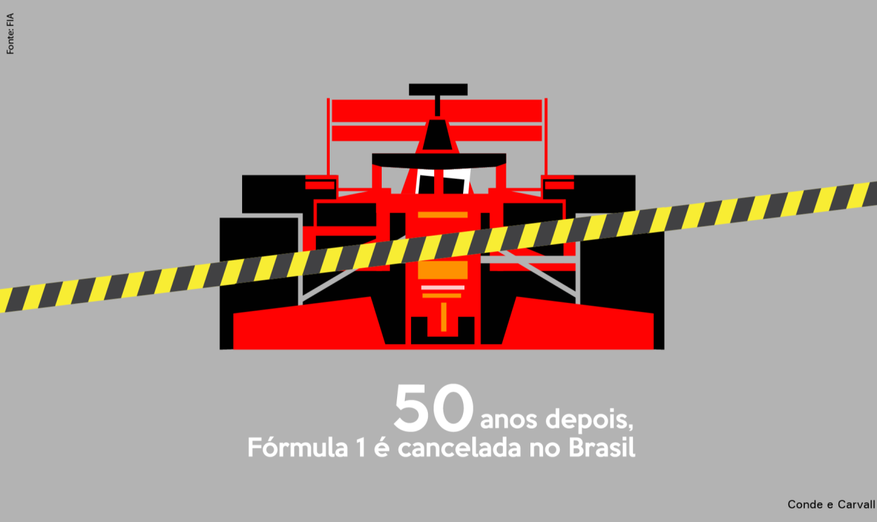 Após 50 anos de corridas no Brasil, Fórmula 1 é cancelada no país