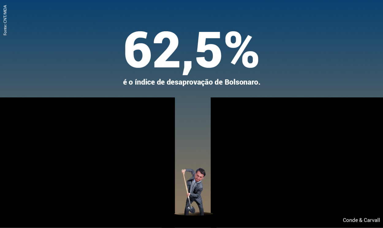 Segundo pesquisa da CNT/MDA, o índice de desaprovação do presidente Jair Bolsonaro é de 62,5% entre os brasileiros