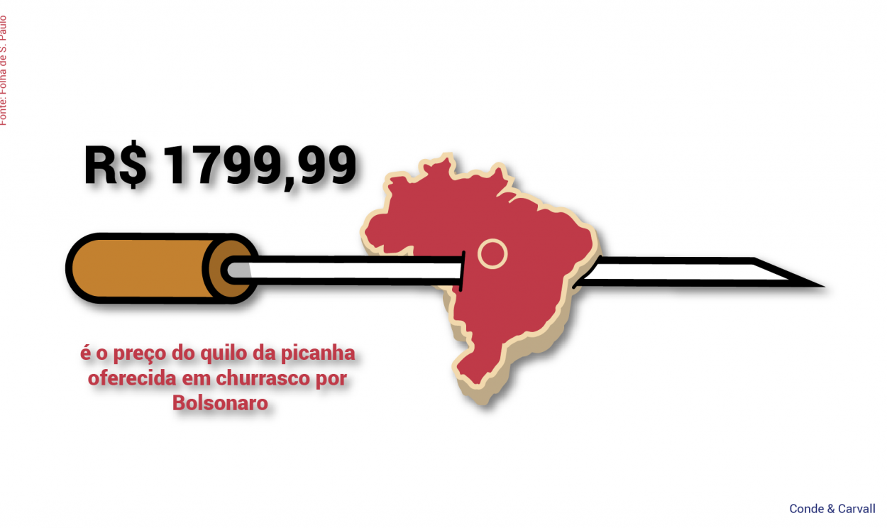 R$ 1.799,99 é o preço do quilo da picanha oferecida em churrasco por Bolsonaro