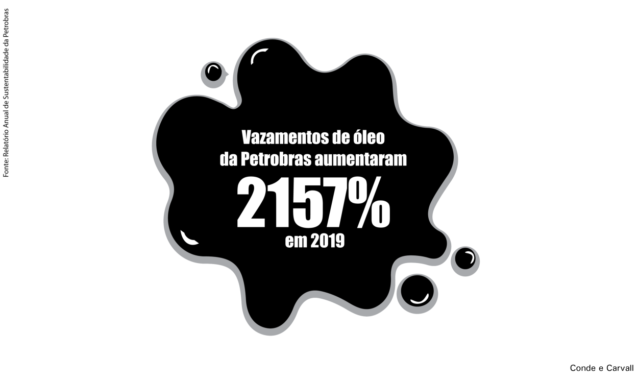 De acordo com o Relatório Anual de Sustentabilidade da Petrobras, vazamentos de óleo da empresa aumentaram 2157% em 2019