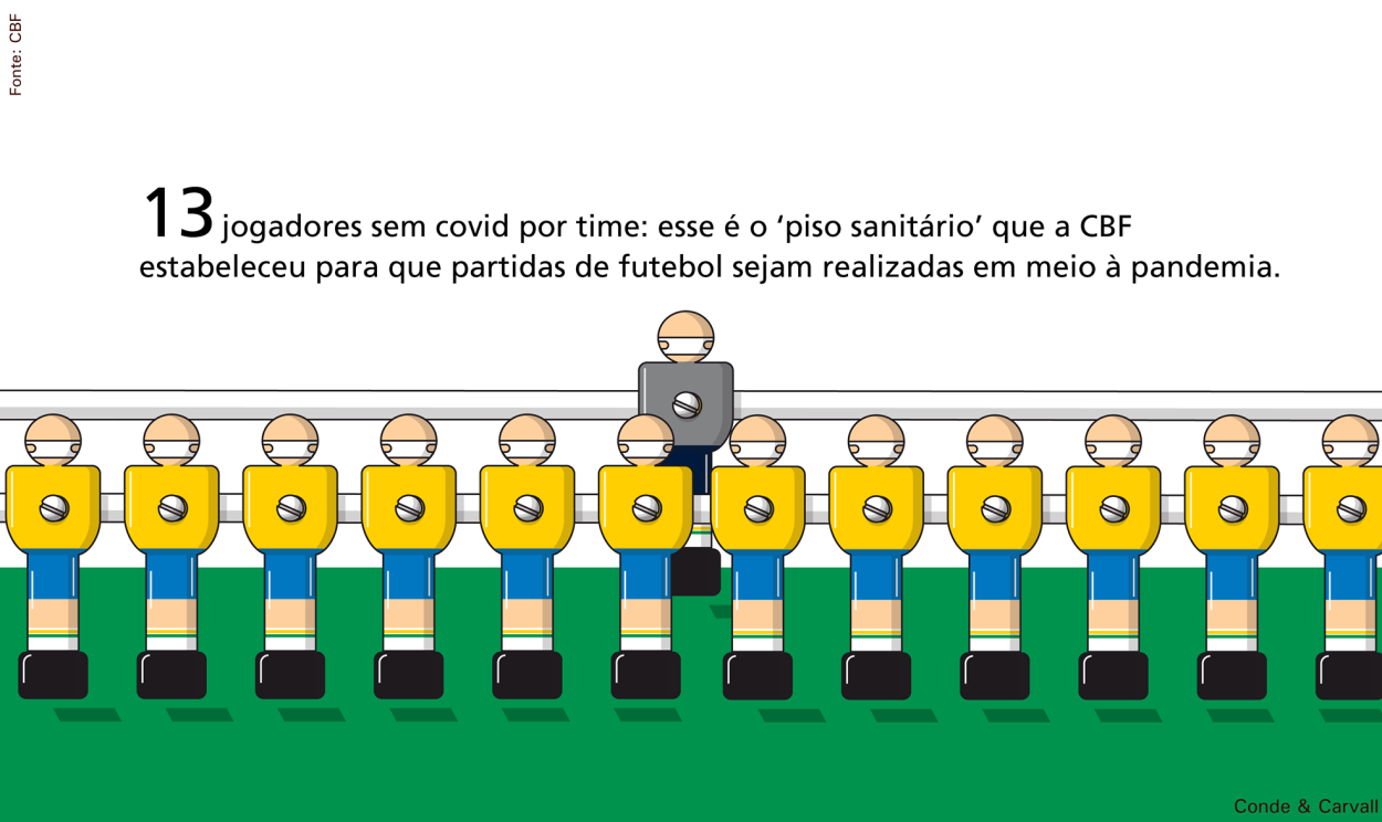 13 jogadores sem covid-19 por time: CBF estabelece regra para que partidas de futebol sejam realizadas em meio à pandemia