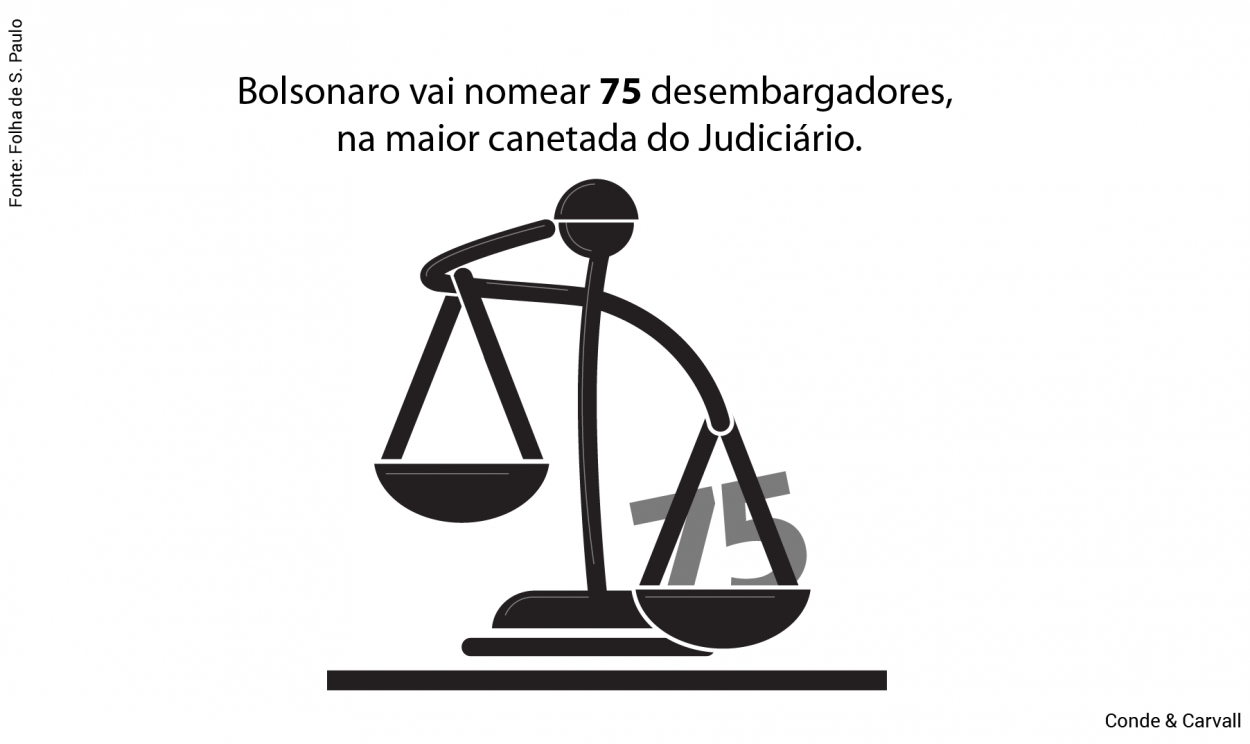 Segundo jornal Folha de S. Paulo, o presidente Bolsonaro nomeará 75 desembargadores para os seis tribunais regionais federais do país