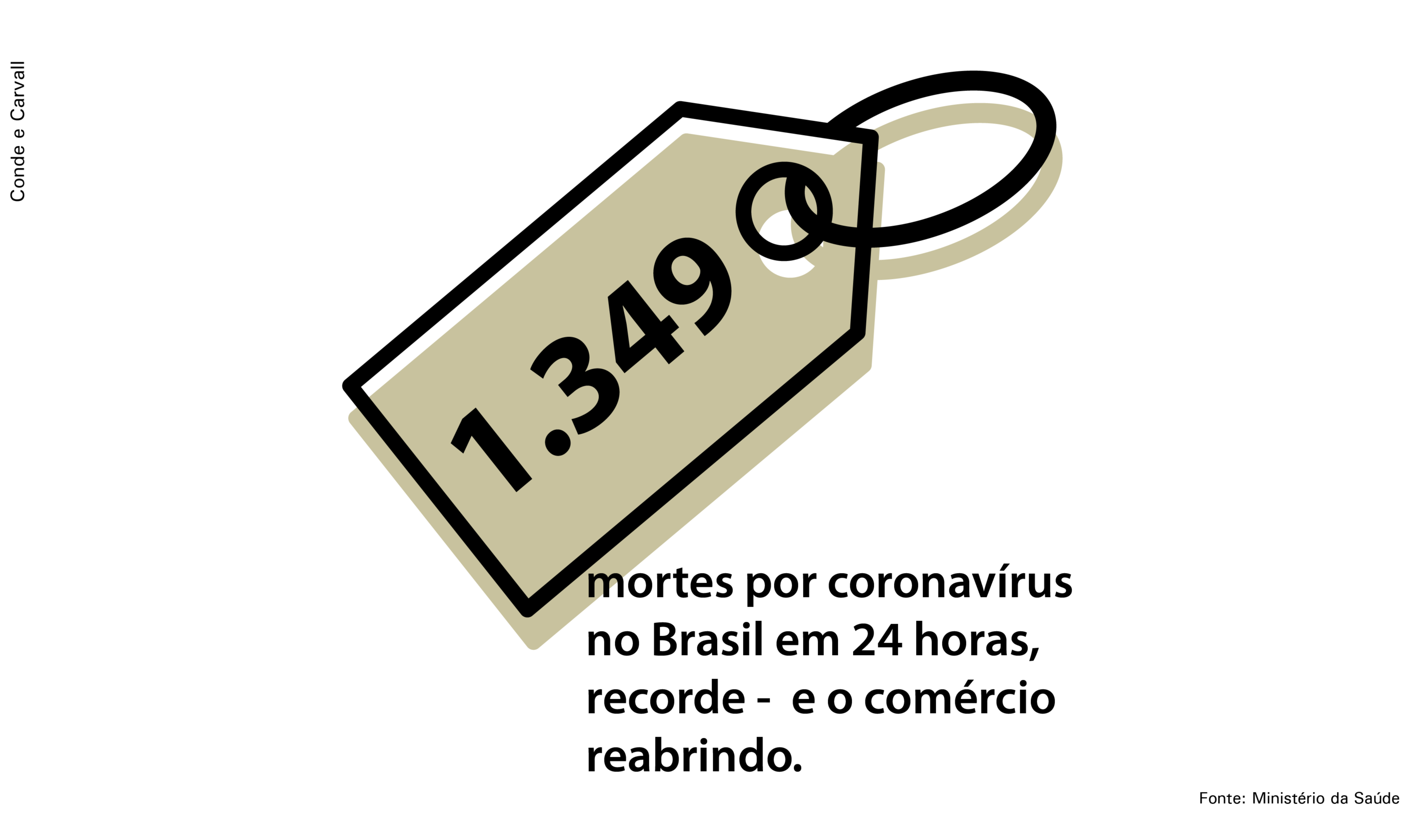1.349 mortes por coronavírus no Brasil em 24 horas, recorde - e o comércio reabrindo