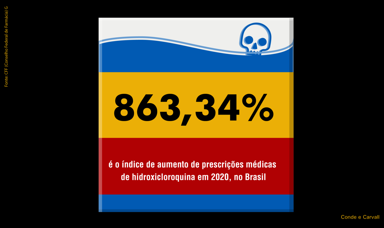 863,34% é o índice de aumento de prescrições médicas de hidroxicloroquina em 2020, no Brasil
