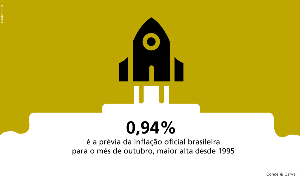 0,94% é a prévia da inflação oficial brasileira para o mês de outubro, maior alta desde 1995