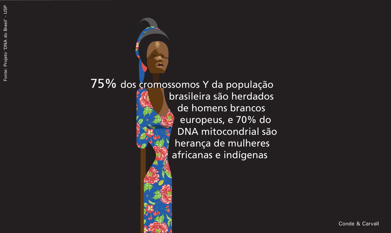 75% dos cromossomos Y da população brasileira são herdados de homens brancos europeus e 70 % do DNA mitocondrial são herança de mulheres africanas e indígenas