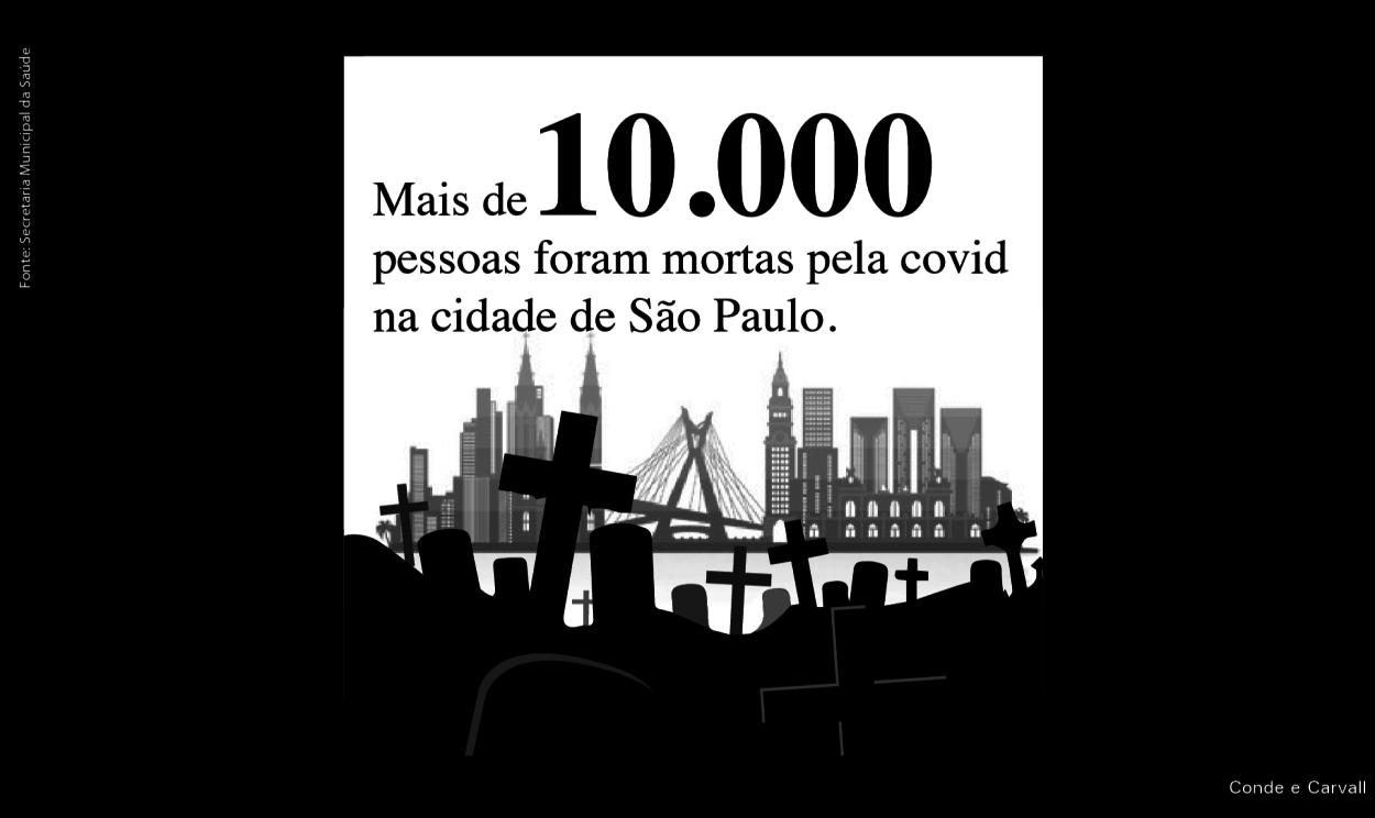 Segundo a Secretaria Municipal da Saúde de São Paulo, mais de 10 mil pessoas morreram em decorrência da covid-19 na capital paulista