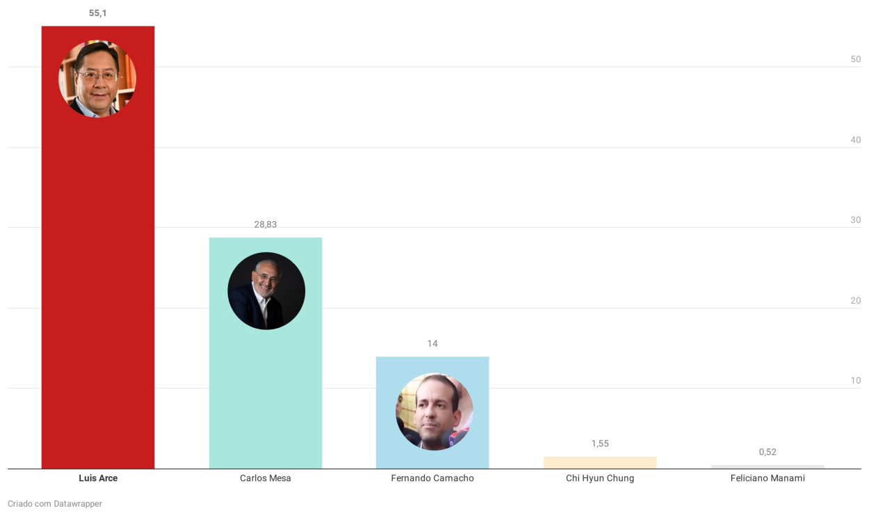 O agora presidente eleito obteve uma vantagem de mais de 26 pontos percentuais em relação ao segundo colocado, Carlos Mesa