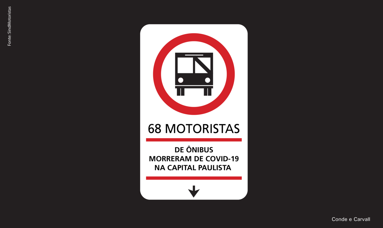 Segundo Sindicato dos Motoristas e Trabalhadores em Transporte Rodoviário Urbano de São Paulo, 68 motoristas de ônibus morreram de covid-19 na capital paulista