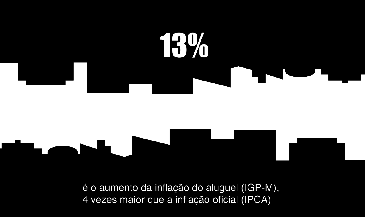 13% é o aumento da inflação do aluguel (IGP-M). quatro vezes maior que a inflação oficial (IPGA)