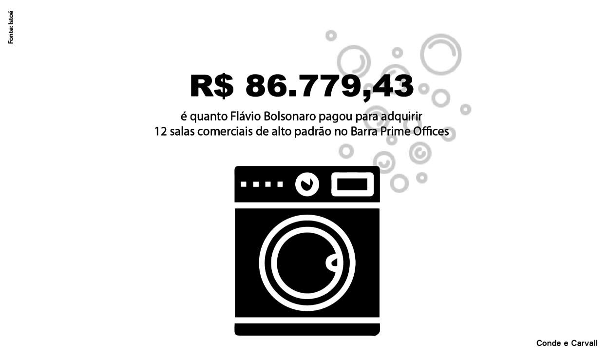 R$86.779,43 é quanto o senador Flávio Bolsonaro pagou para adquirir 12 salas comerciais de alto padrão no Barra Prime Offices