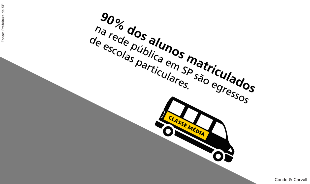 Segundo a prefeitura de São Paulo, 90% dos alunos matriculados na rede pública da cidade são egressos se escolas particulares