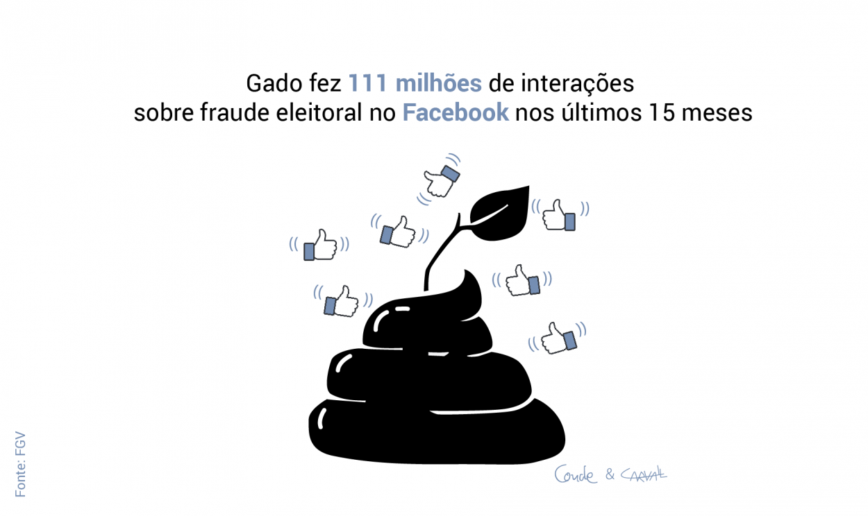 Levantamento feito entre novembro de 2020 e janeiro de 2022 pela Diretoria de Análise de Políticas Públicas da Fundação Getúlio Vargas registrou 111 milhões de interações sobre fraude eleitoral no Facebook