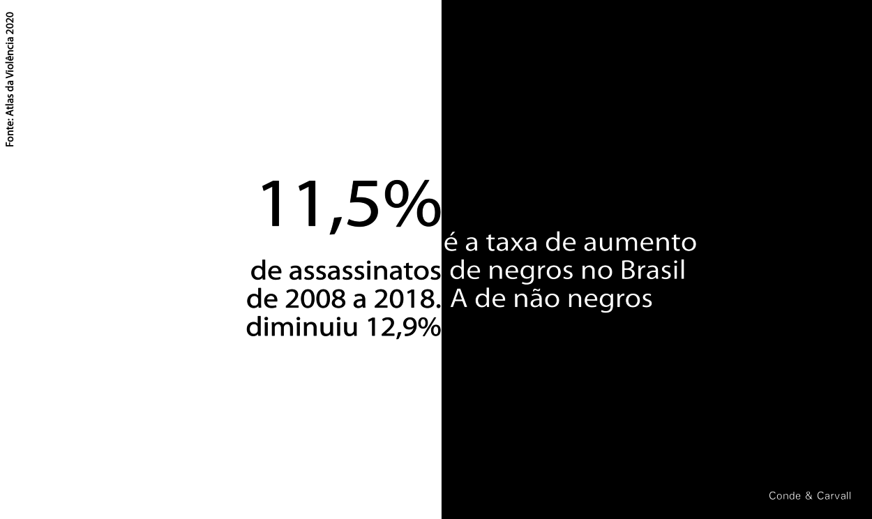 De 2008 a 2018, número de assassinatos de negros no Brasil aumentou 11,5%; já a taxa de não negros diminuiu 12,9%, segundo o Atlas da Violência de 2020