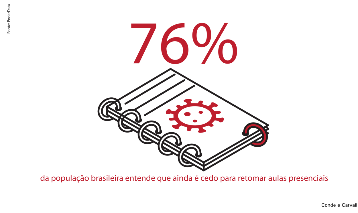 Cerca de 76% da população brasileira entende que ainda é cedo para retomar aulas presenciais no país