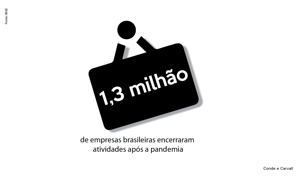 Segundo Instituto Brasileiro de Geografia e Estatística, 1,3 milhão de empresas brasileiras encerraram atividades após a pandemia do novo coronavírus