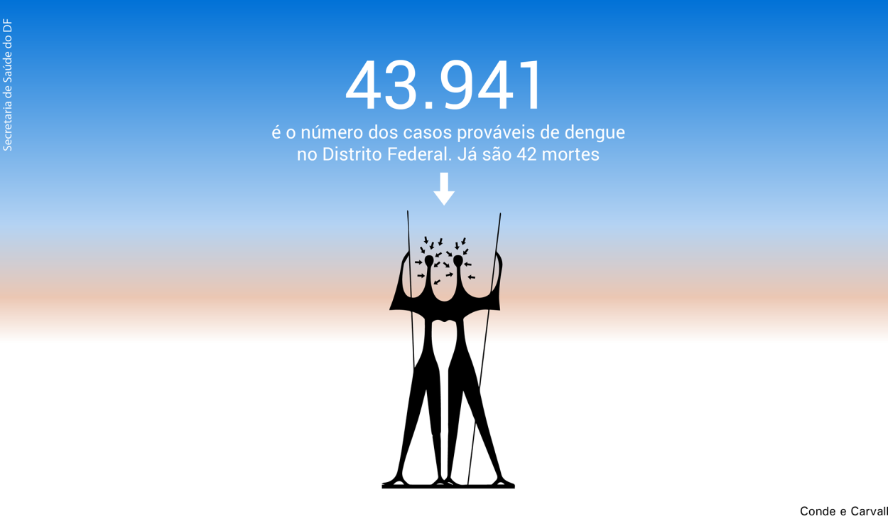 Segundo Secretaria de Saúde do DF, número dos casos prováveis de dengue na região é de 43.941; já foram registradas 42 mortes