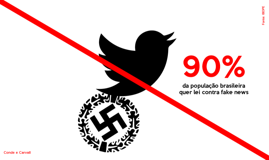 Segundo Ibope, 90% dos brasileiros querem uma lei para punir criadores de notícias falsas
