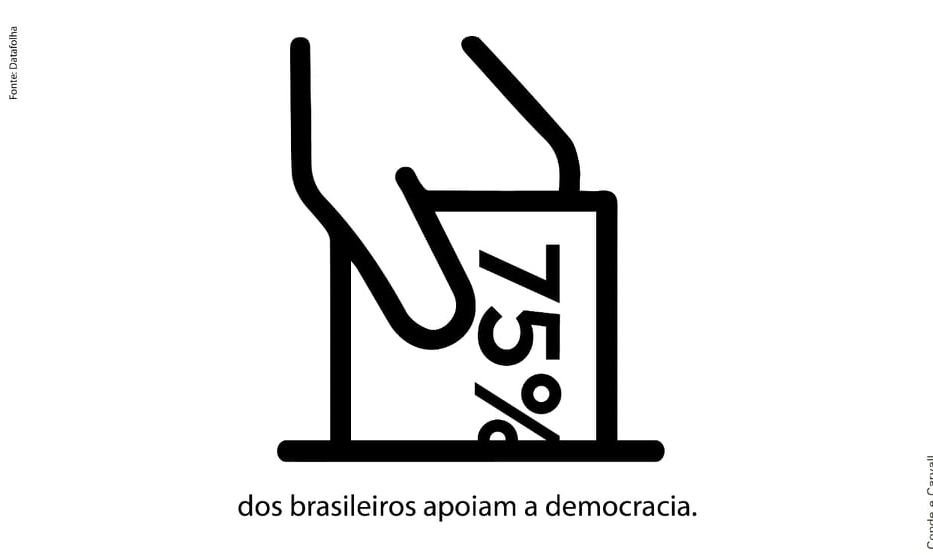 Segundo Datafolha, 75% dos brasileiros apoiam a democracia