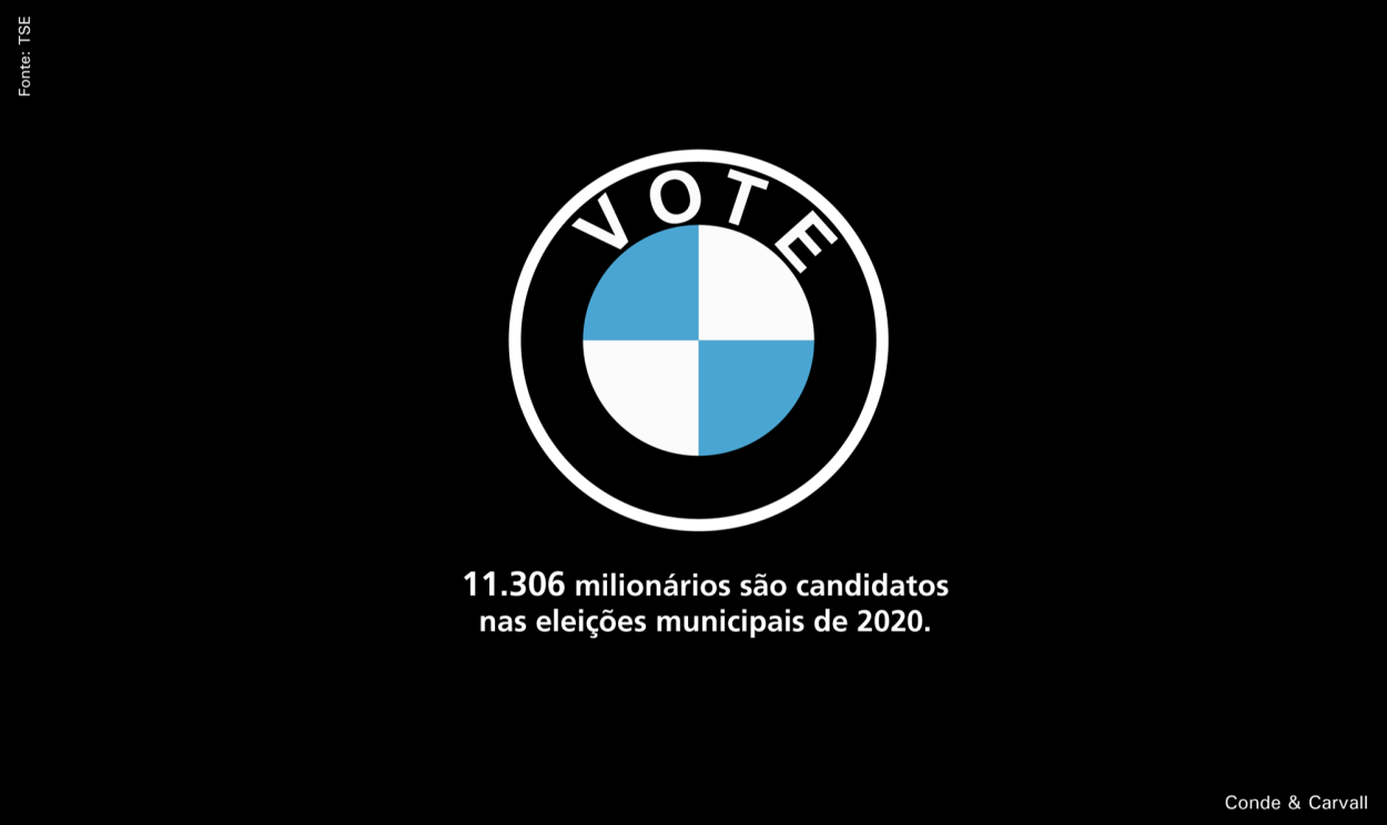11.306 milionários são candidatos nas eleições municipais de 2020