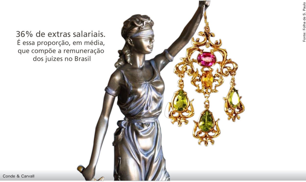 36% de extras salariais: é essa a proporção, em média, que compõe a remuneração dos juízes no Brasil