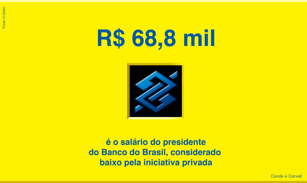 R$ 68,8 mil é o salário do presidente do Banco do Brasil, considerado baixo pela iniciativa privada