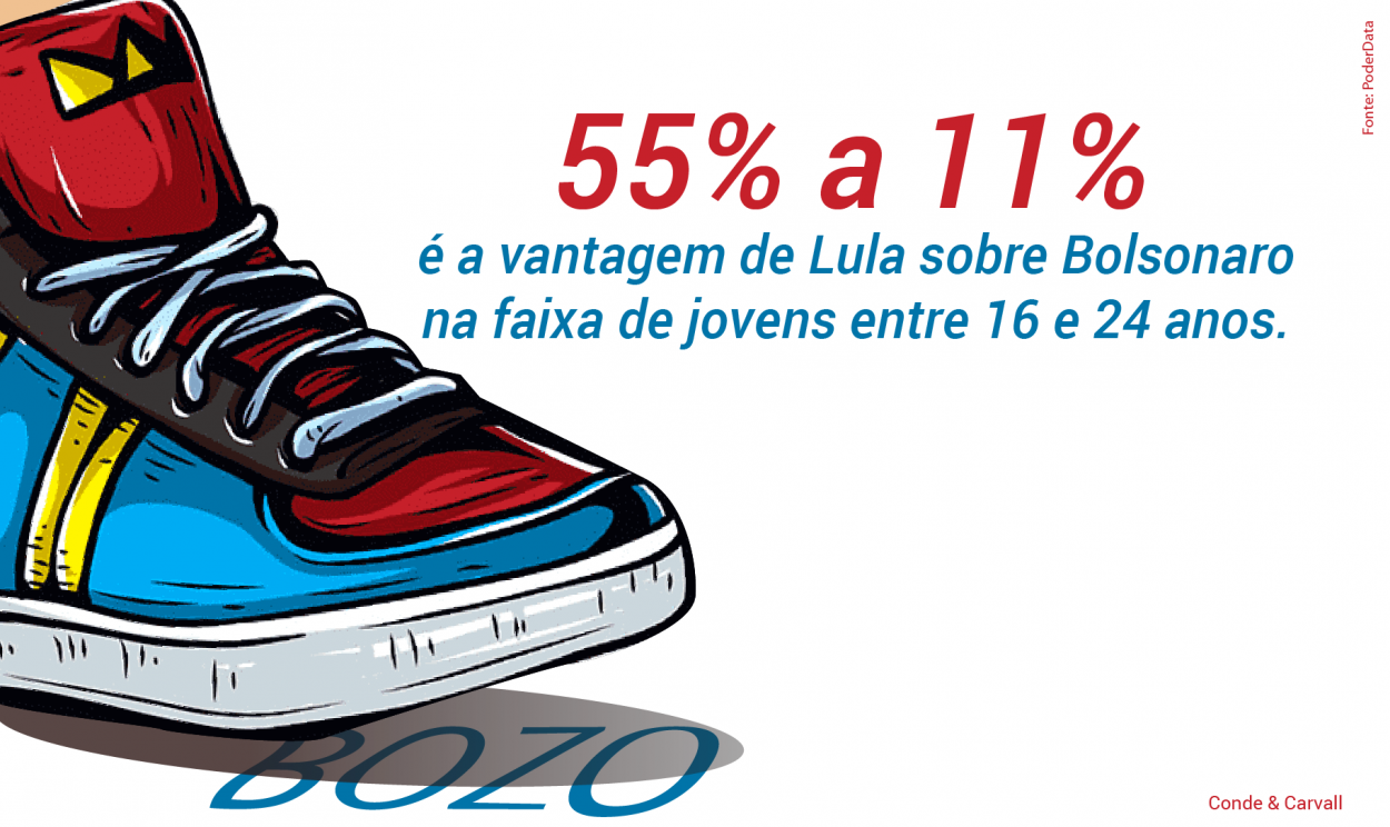Pesquisa do PoderData aponta que ex-presidente petista, entre os jovens de 16 a 24 anos, tem 55% contra 11% de Bolsonaro