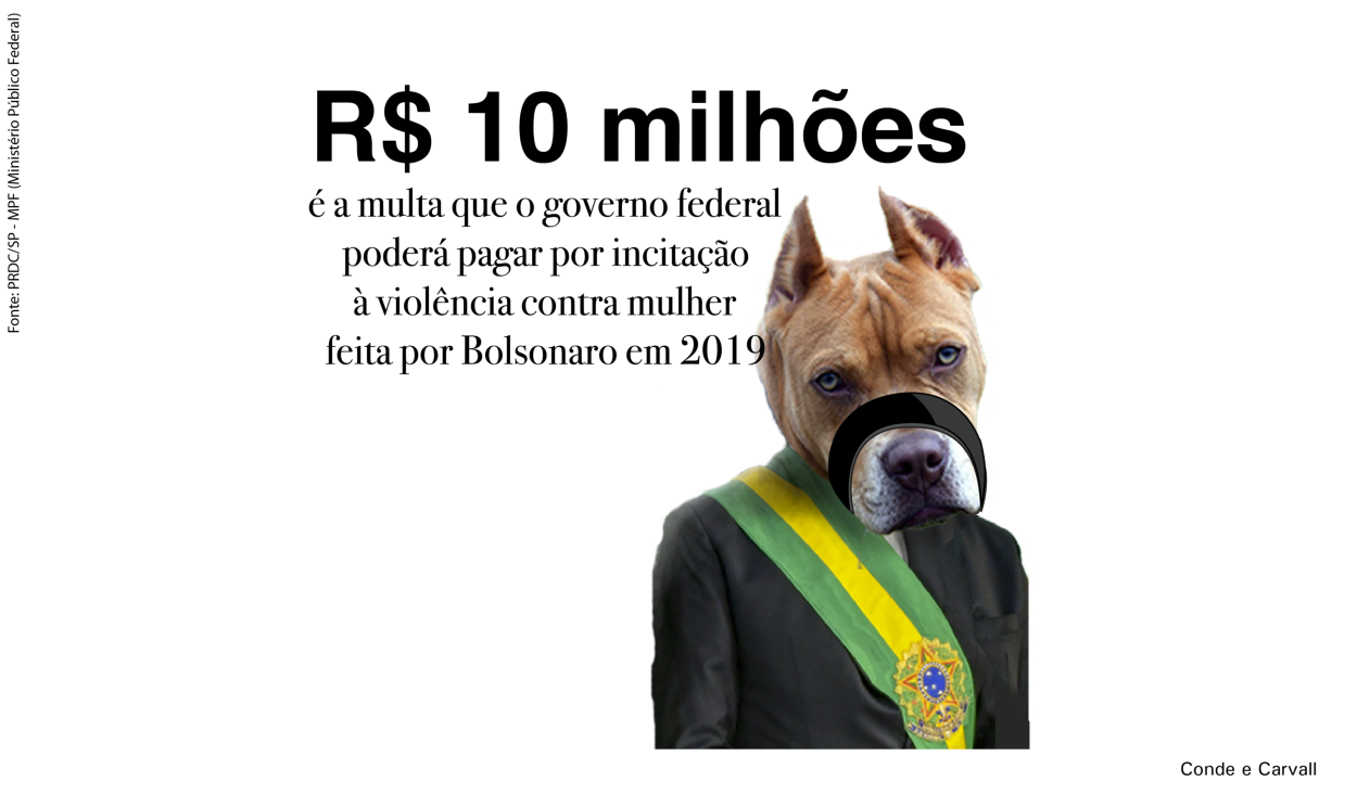 R$ 10 milhões é multa que o governo federal poderá pagar por incitação à violência contra mulher feita por Jair Bolsonaro em 2019
