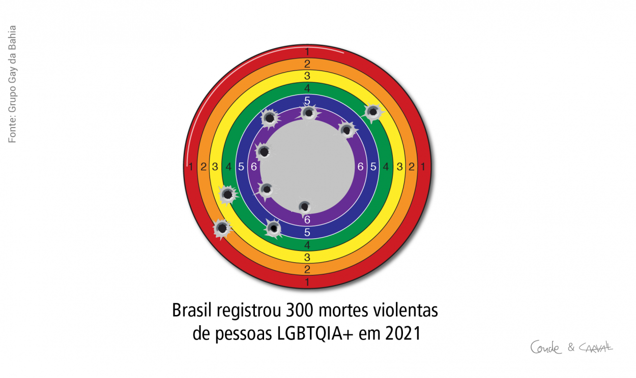 Brasil é o país com maior número de pessoas LGBTQIA+ assassinadas; ocorrência subiu 8% entre 2020 e 2021