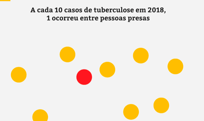 Levantamento inédito revela que doença, também transmitida por via aérea, bateu recorde em 2018; presos do Brasil têm 35 vezes mais casos de tuberculose que população livre
