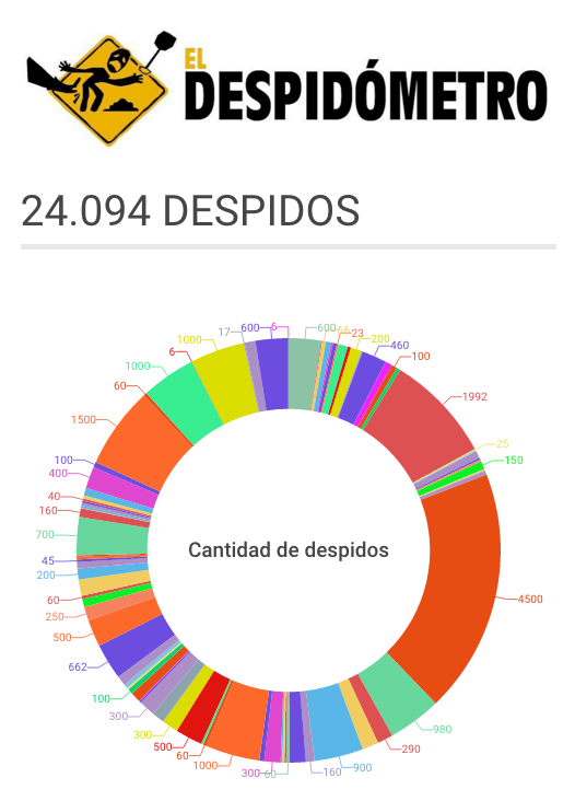 Gráfico estima número de funcionários públicos demitidos desde o início de janeiro na Argentina / @despidometro (Twitter)