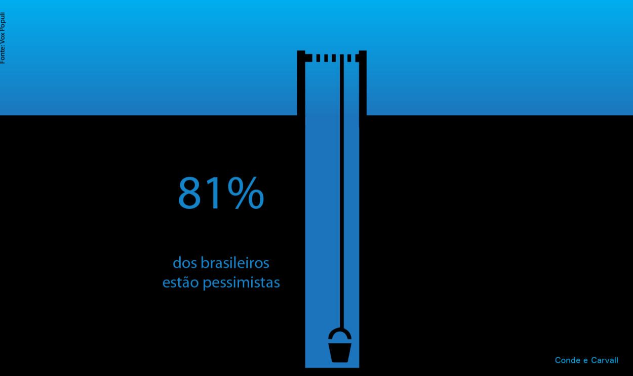 Segundo uma pesquisa da Vox Populi, 81% dos brasileiros estão pessimistas com governo de Jair Bolsonaro