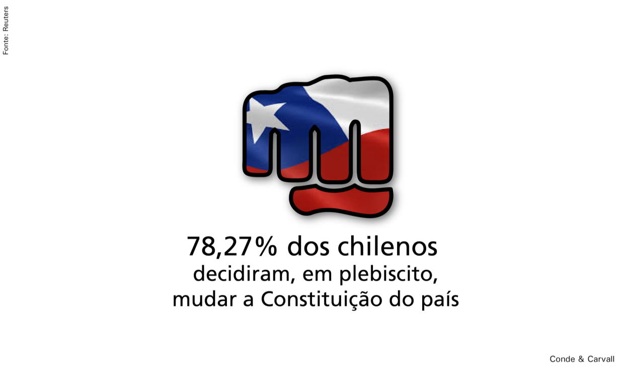 78,27% dos chilenos decidiram, em plebiscito, mudar a Constituição do país