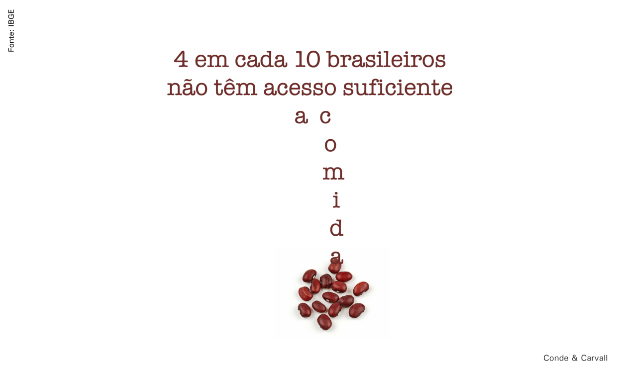 Segundo IBGE, quatro em cada 10 brasileiros não tem acesso suficiente a comida