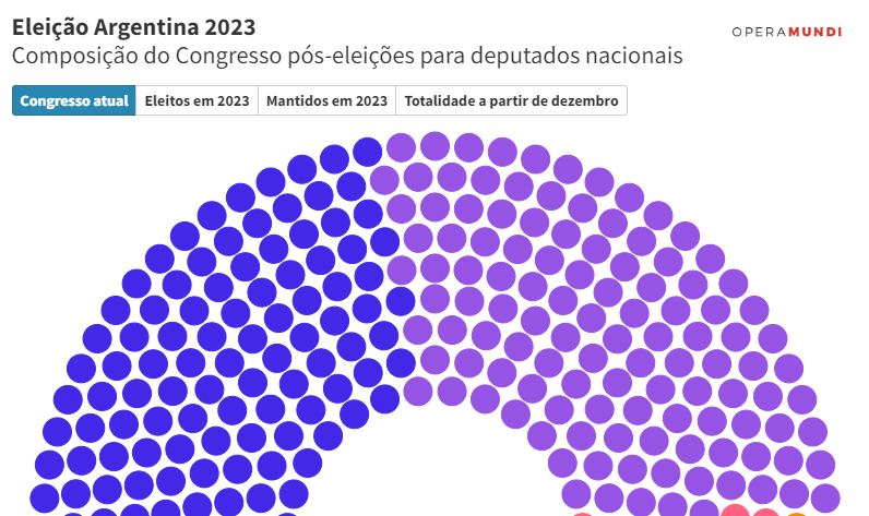 União pela Pátria foi a coalizão mais votada, mas não obteve maioria simples para garantir governança caso Massa vença segundo turno em 19 de novembro